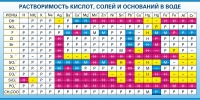 Стенд "Растворимость кислот, солей и оснований в воде (краткая)" - «globural.ru» - Хабаровск