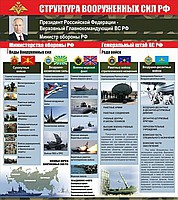 Стенд "Структура Вооруженных сил Российской Федерации" (вариант 2) - «globural.ru» - Хабаровск