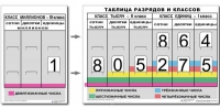 Разряды и классы чисел. Интерактивная таблица по математике для начальной школы (иллюстрирует 3 класса) - «globural.ru» - Хабаровск