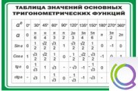 Стенд "Таблица значений основных тригонометрических функций" (вариант 1) - «globural.ru» - Хабаровск