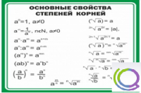Стенд "Основные свойства степеней корней" - «globural.ru» - Хабаровск
