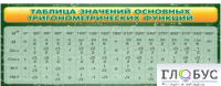 Стенд "Таблица значений основных тригонометрических функций" (вариант 2) - «globural.ru» - Хабаровск
