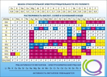 Стенд "Растворимость кислот, солей и оснований в воде (подробная)" - «globural.ru» - Хабаровск